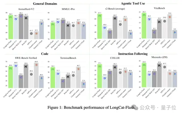 王兴一鸣惊人！美团首个开源大模型追平 DeepSeek-V3.1