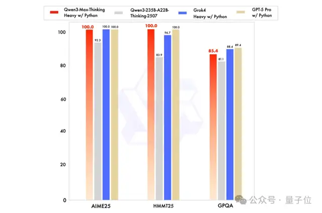 AIME'25 满分炸场！Qwen 一波七连发，全家桶大更新