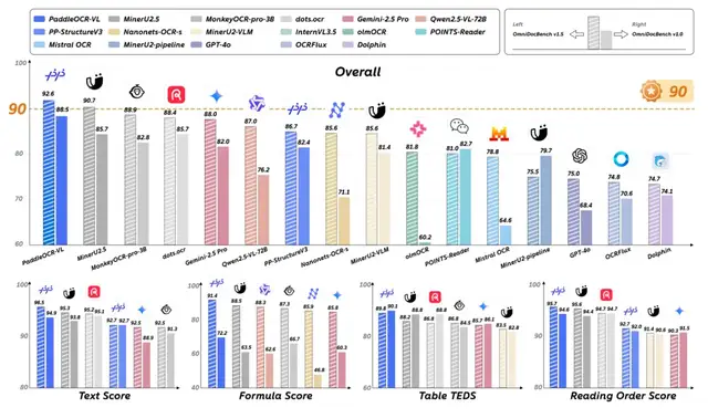 Top-Performing OCR Model at 0.9B! Baidu's ERNIE-Based Model Dominates with 4 SOTAs