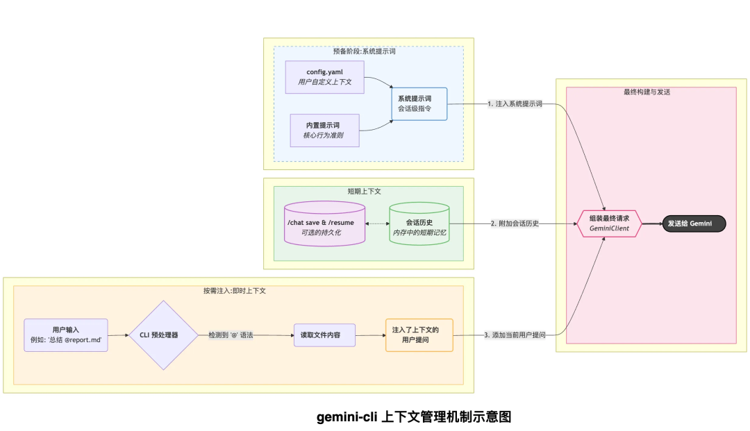 深入 AI Agent 内核: Google gemini-cli 源码深度解构