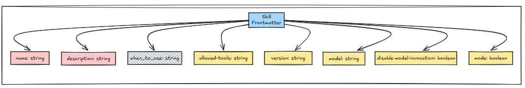 Claude Skills Frontmatter