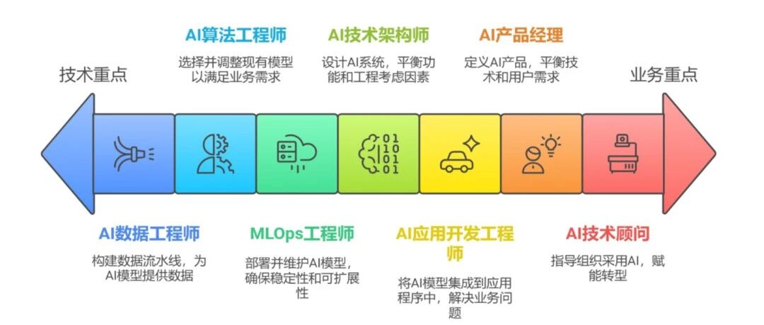 AI 时代，架构师还有存在必要吗？