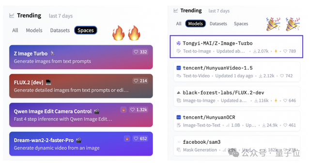 6B Text-to-Image Model Achieves Top Ranking on Hugging Face