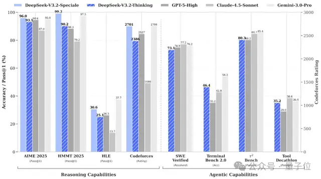 DeepSeek-V3.2 Series Open-Source Release, Performance Directly Benchmarked Against Gemini-3.0-Pro