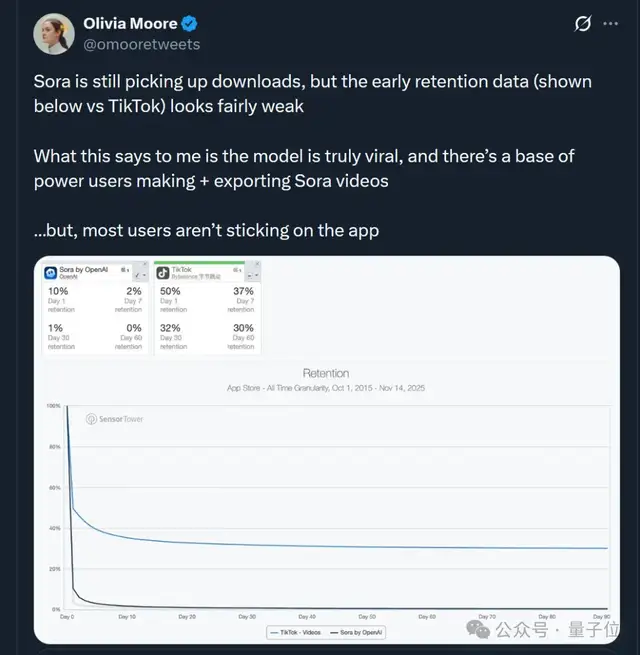 Sora APP 30 天留存率:1%