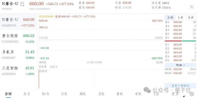 Moore Threads Goes Public on STAR Market with a Market Cap of 305.5 Billion!