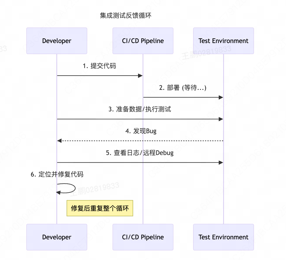AI Coding and Unit Testing: Evolving Together from Validation to TDD