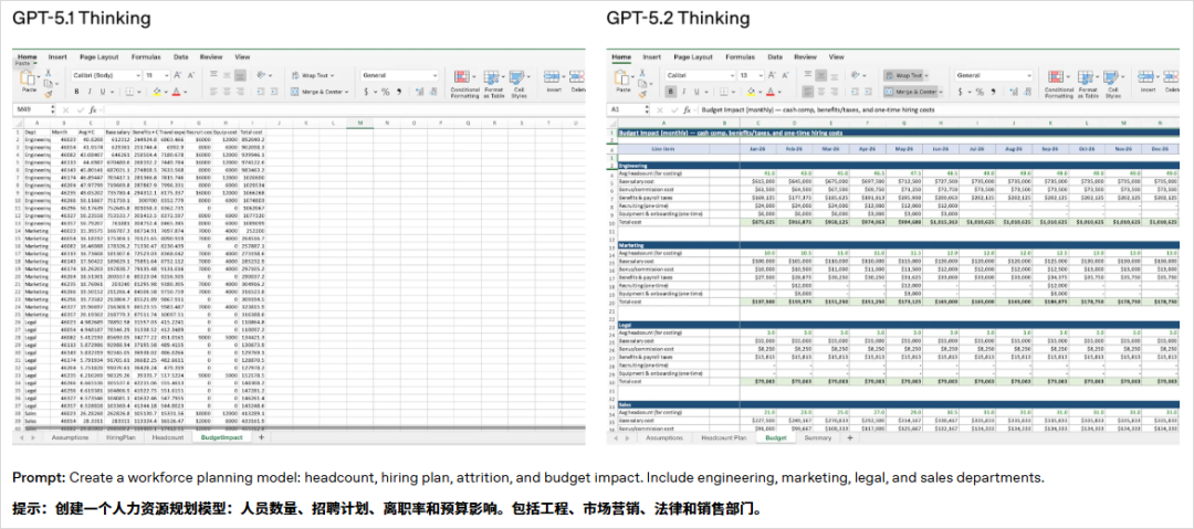 GPT-5.2 发布，真正的牛马打工人专属 AI 来了。