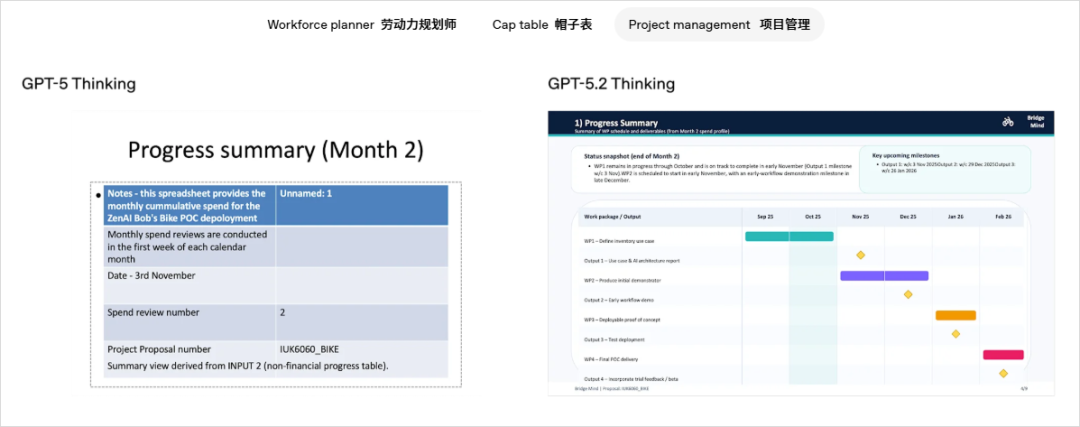 GPT-5.2 发布，真正的牛马打工人专属 AI 来了。