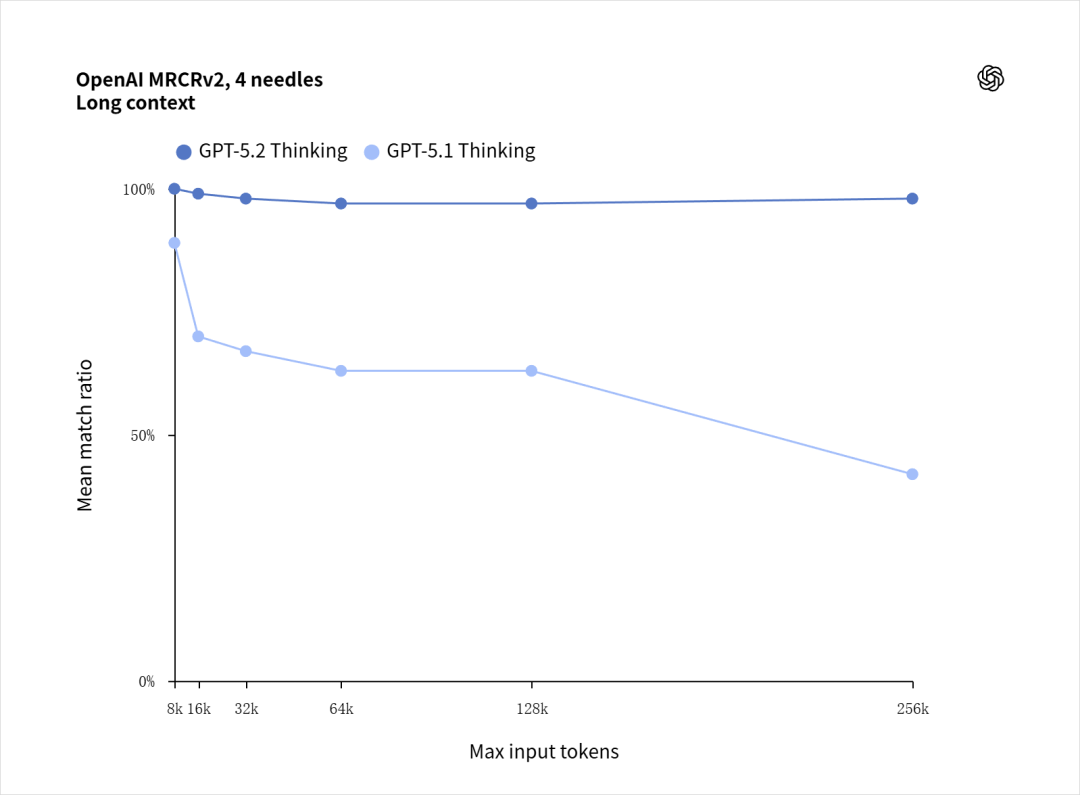 GPT-5.2 发布，真正的牛马打工人专属 AI 来了。