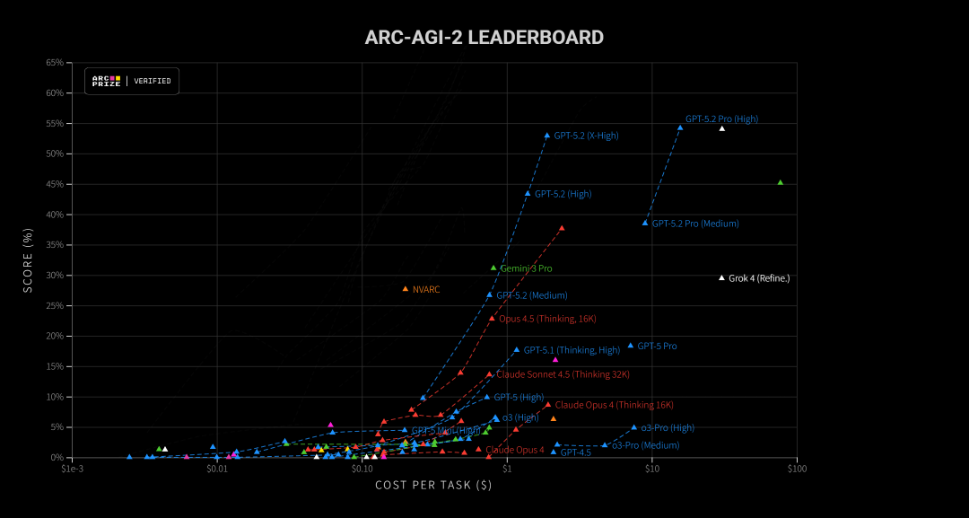 GPT-5.2 发布，真正的牛马打工人专属 AI 来了。