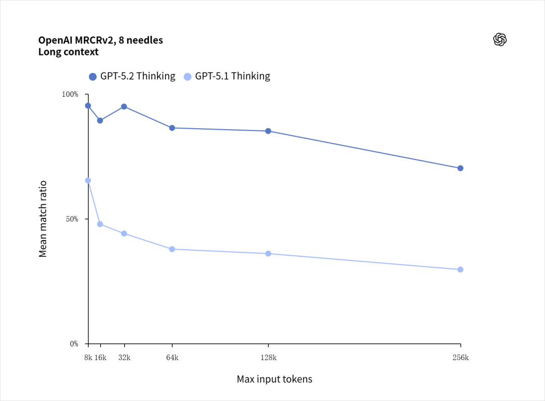 GPT-5.2 发布，真正的牛马打工人专属 AI 来了。