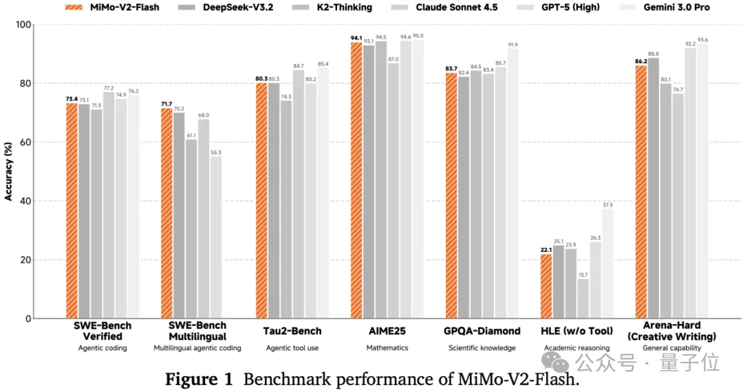 Xiaomi's Large Model Enters the Top Tier: Open-source Leader in Coding and AI Agent Capabilities, Demonstrating High IQ and EQ
