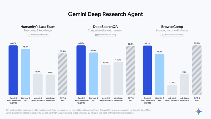 实测 GPT-5.2 ：价格暴涨能力微涨，凭什么反击 Gemini