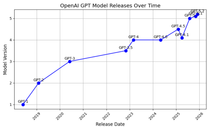 实测 GPT-5.2 ：价格暴涨能力微涨，凭什么反击 Gemini