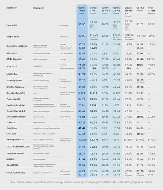 OpenAI 还怎么玩？谷歌凌晨炸场！Pro 级智商跌成“白菜价”，网友惊呼：六边形战士