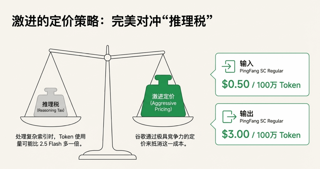 OpenAI 还怎么玩？谷歌凌晨炸场！Pro 级智商跌成“白菜价”，网友惊呼：六边形战士