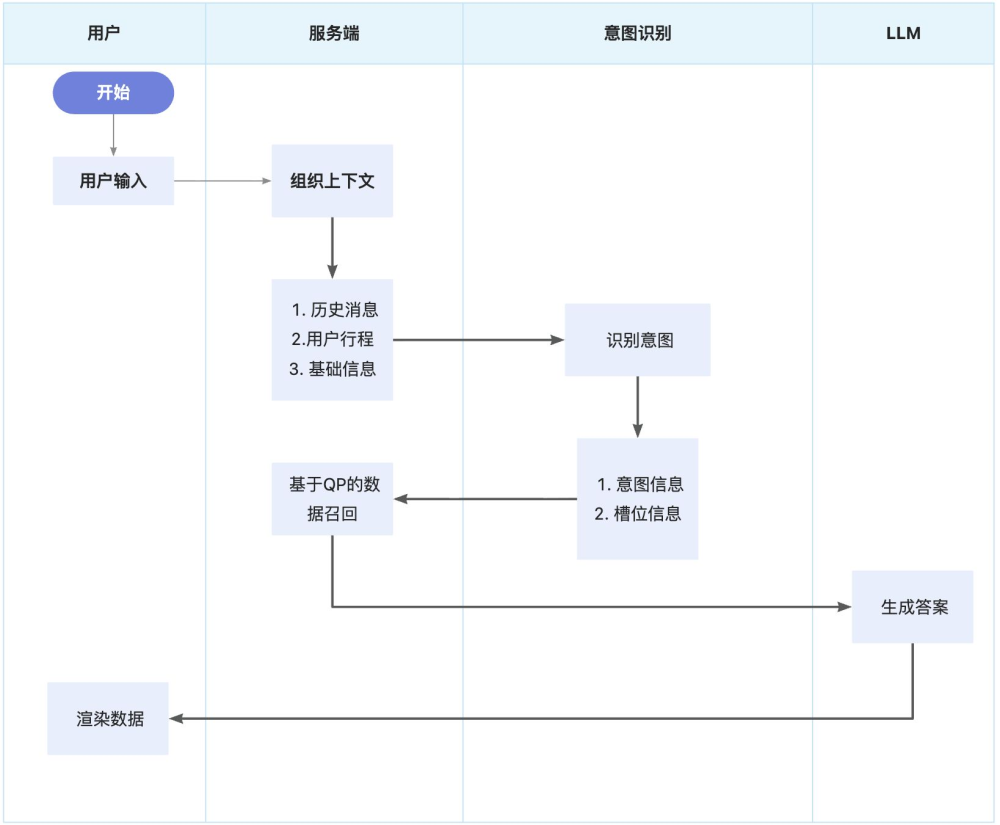 Empowering AI to Truly Master Travel: Fliggy's 'Ask-a-Question' Architecture and Practical Evolution