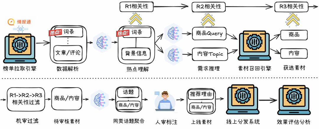 AI Hot Product Selection: Revolutionizing Recommendations with Trending Topics
