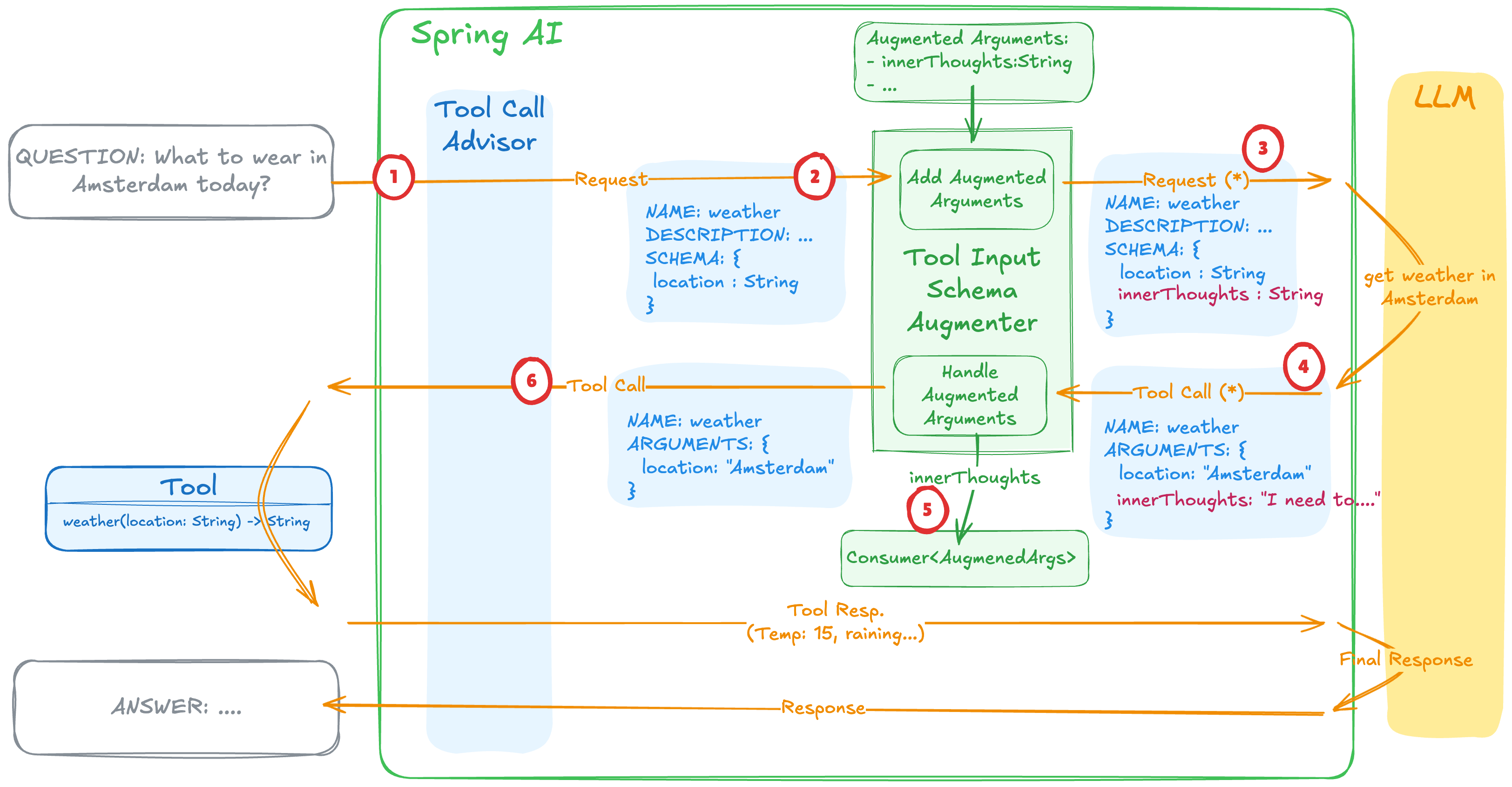 Explainable AI Agents: Capture LLM Tool Call Reasoning with Spring AI