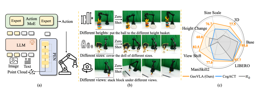 原力灵机提出 GeoVLA：让机器人看懂三维世界，打破 2D 视觉枷锁