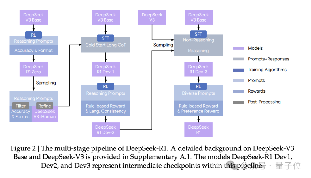 清库存！DeepSeek 突然补全 R1 技术报告，训练路径首次详细公开