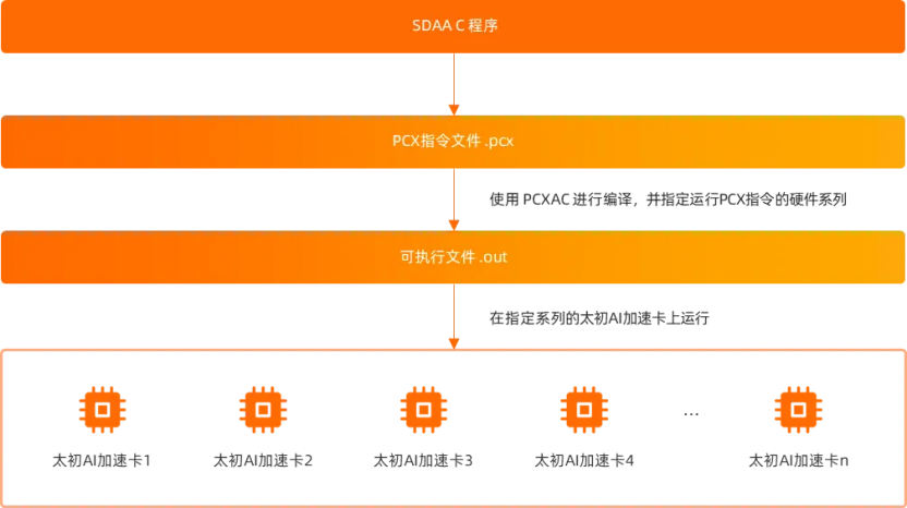 太初元碁发布国产高兼容性虚拟指令集 PCX 及高性能工业级编译器 PCXAC