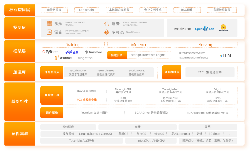 太初元碁发布国产高兼容性虚拟指令集 PCX 及高性能工业级编译器 PCXAC