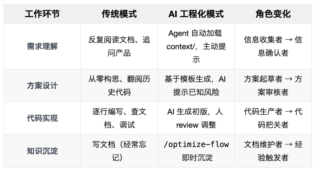 认知重建：Speckit 用了三个月，我放弃了——走出工具很强但用不好的困境
