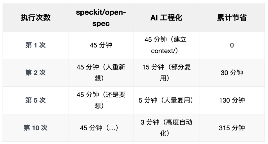 认知重建：Speckit 用了三个月，我放弃了——走出工具很强但用不好的困境
