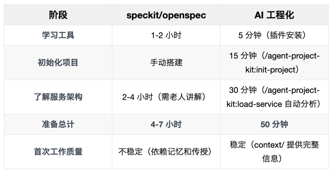 认知重建：Speckit 用了三个月，我放弃了——走出工具很强但用不好的困境