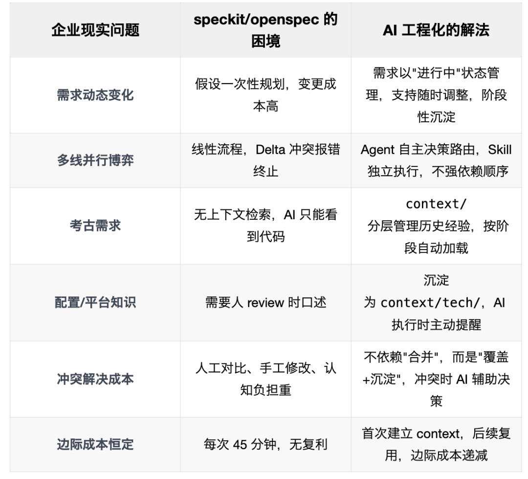 认知重建：Speckit 用了三个月，我放弃了——走出工具很强但用不好的困境