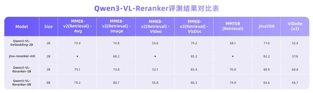 多模态检索新标杆，Qwen3-VL-Embedding&Reranker 开源！