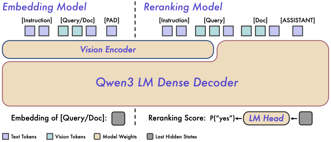 多模态检索新标杆，Qwen3-VL-Embedding&Reranker 开源！