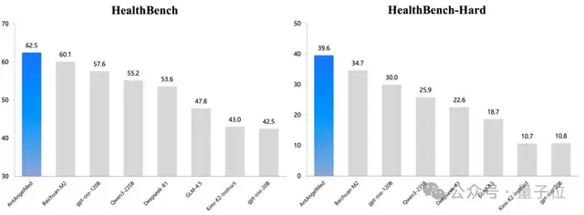 蚂蚁再把医疗 AI 卷出新高度！蚂蚁·安诊儿医疗大模型开源即 SOTA