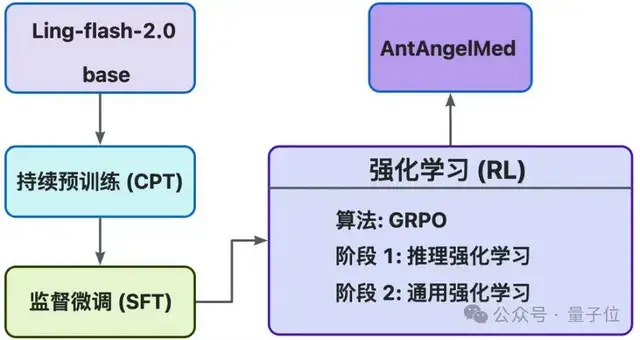蚂蚁再把医疗 AI 卷出新高度！蚂蚁·安诊儿医疗大模型开源即 SOTA