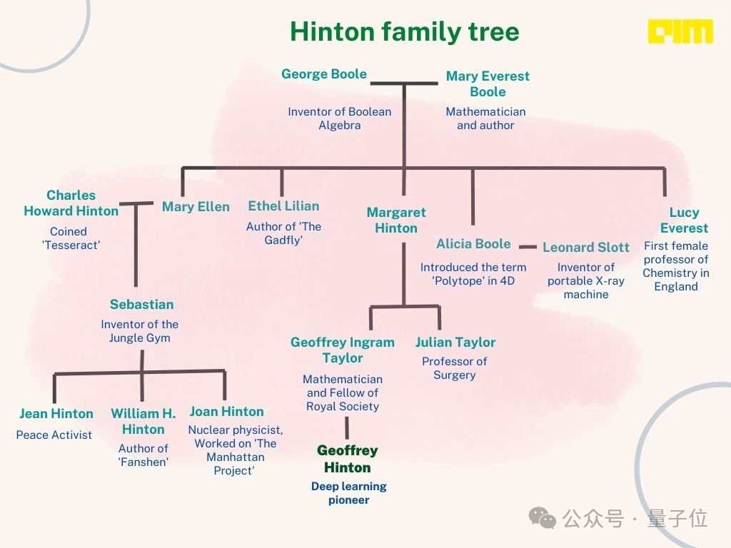 Hinton 的亿万富豪博士生