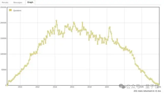 没人提问了但 Stack Overflow 赚钱更多！AI 没有赶尽杀绝
