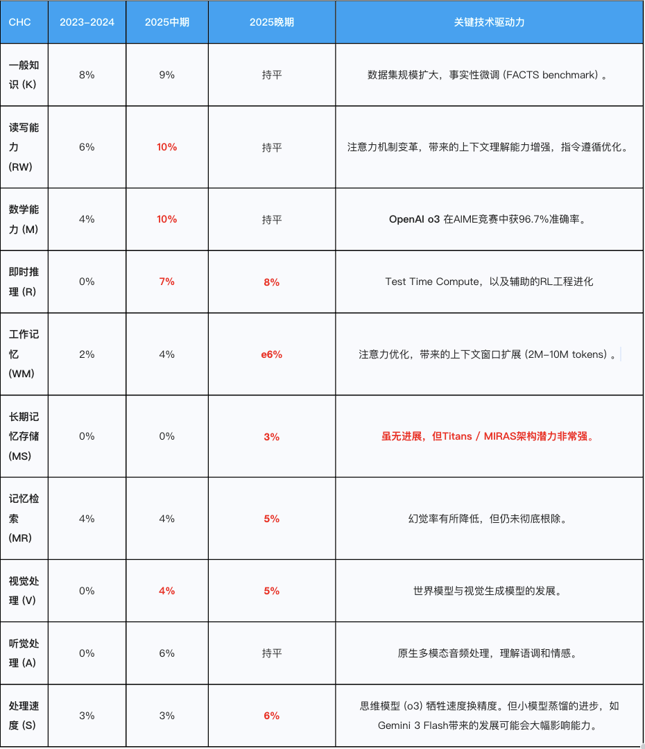 读完 200 篇论文，看 DeepMind、Meta、DeepSeek ，中美巨头都在描述哪种 AGI 叙事｜2025 AI 年度复盘