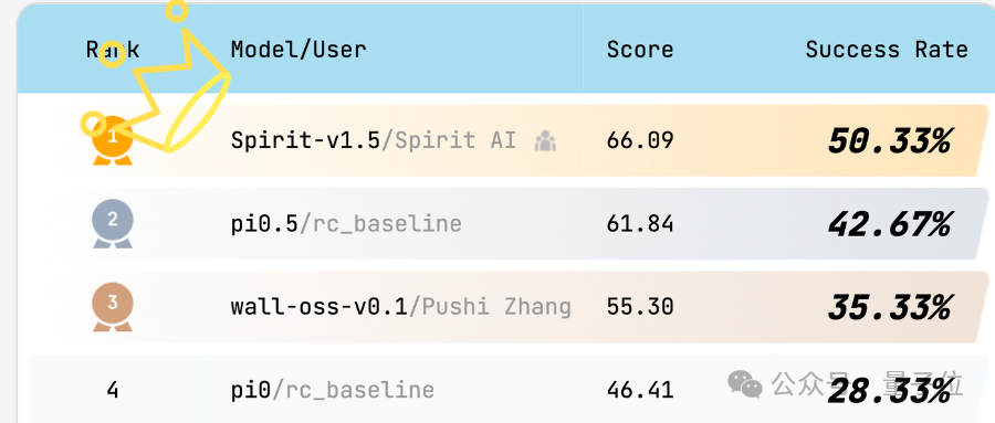 具身开源模型新王！千寻 Spirit v1.5 模型登顶 RoboChallenge，终结 Pi0.5 领跑时代