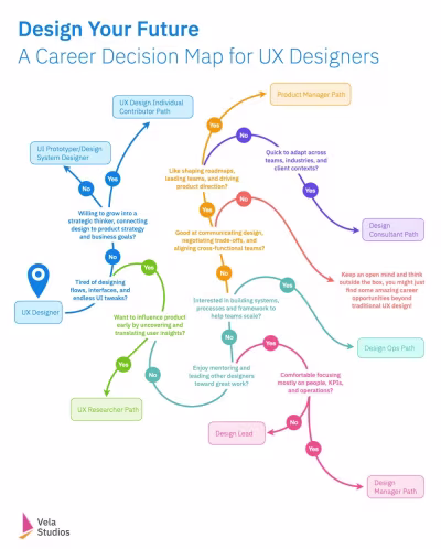 A flowchart titled Career Decision Map for UX Designers, put together by Lily Yue