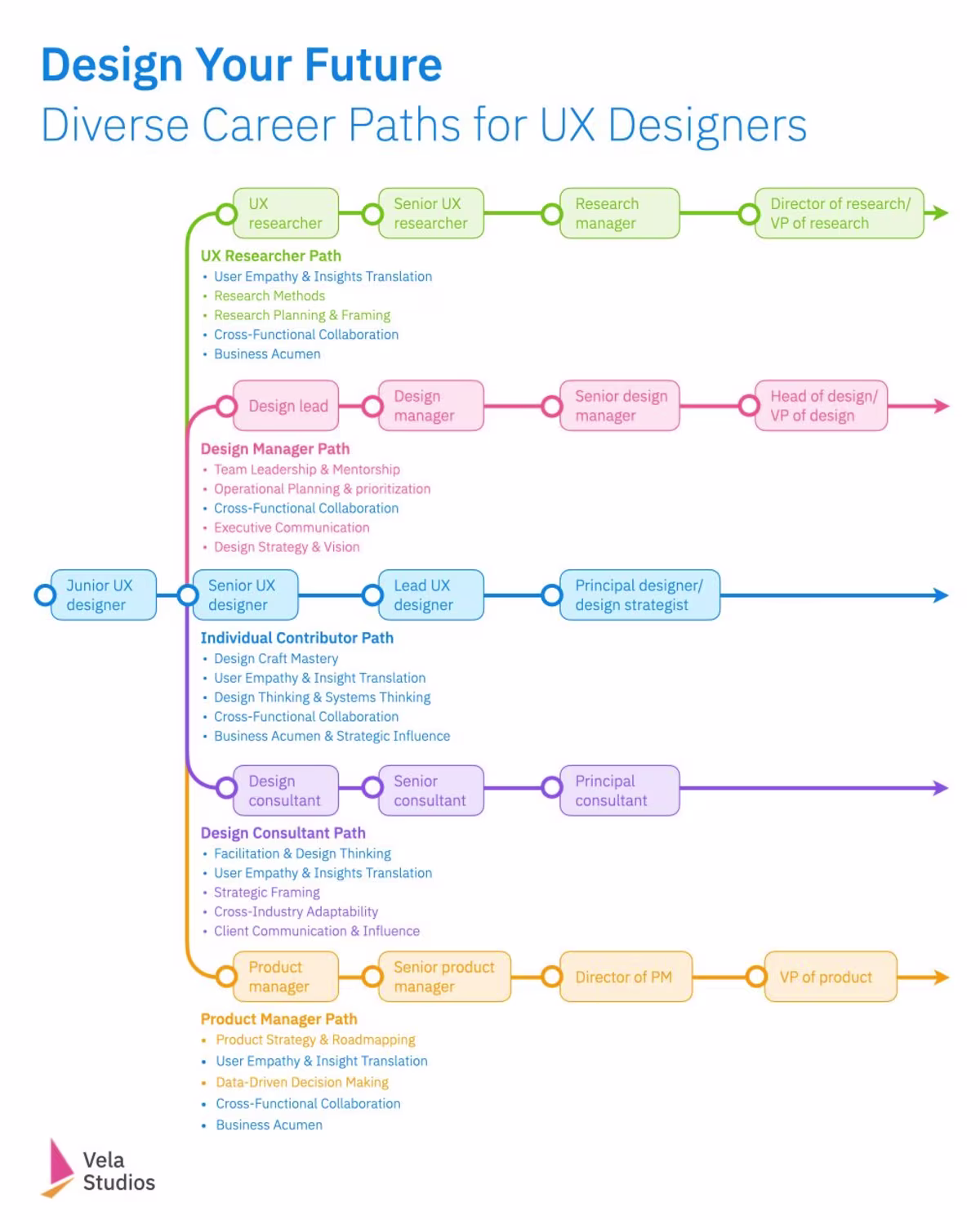 An overview of diverse career paths, from UX research to design lead, to senior designer and design consultant.