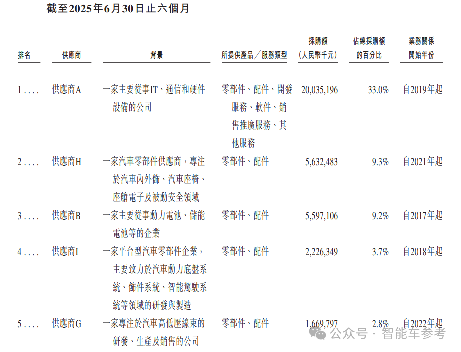 “每卖一辆问界，13.6 万流向华为”，赛力斯最新披露来了