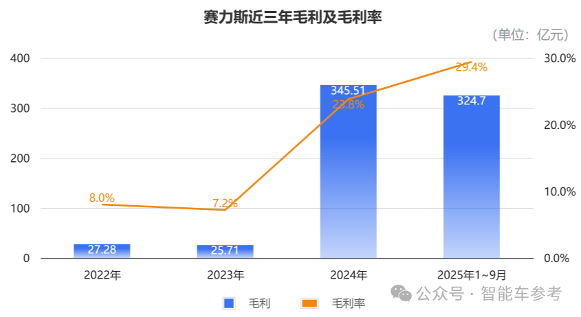 “每卖一辆问界，13.6 万流向华为”，赛力斯最新披露来了