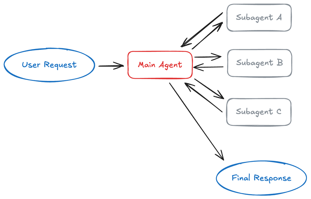 Choosing the Right Multi-Agent Architecture