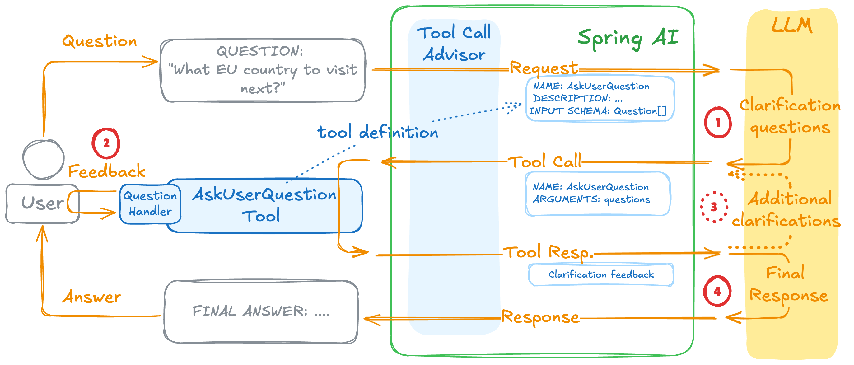 Spring AI 智能体模式（第二部分）：AskUserQuestionTool - 行动前先澄清的智能体