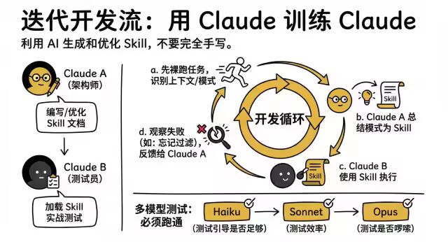 极速开发出一个高质量 Claude Agent Skills 最佳实践