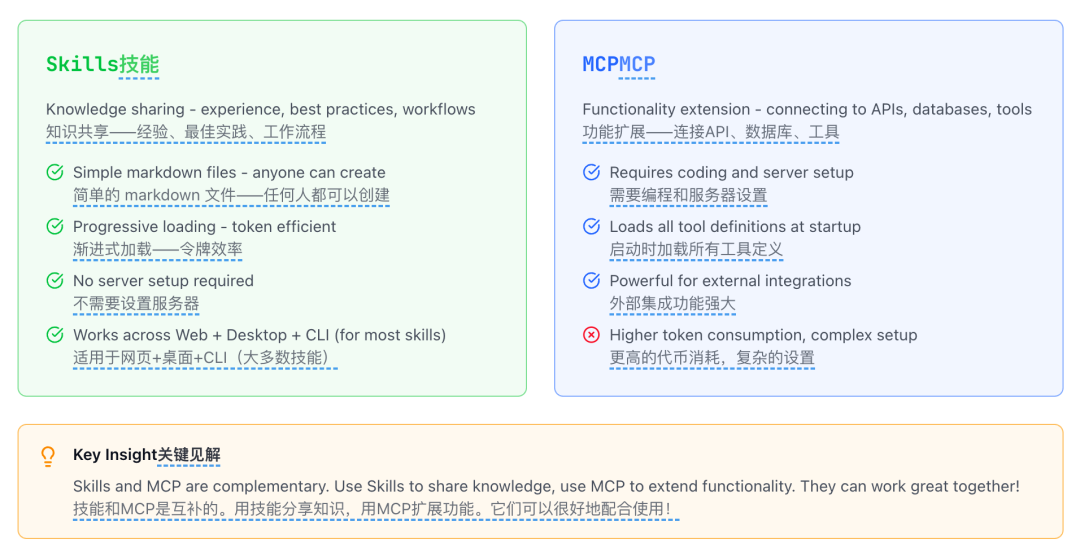 极速开发出一个高质量 Claude Agent Skills 最佳实践