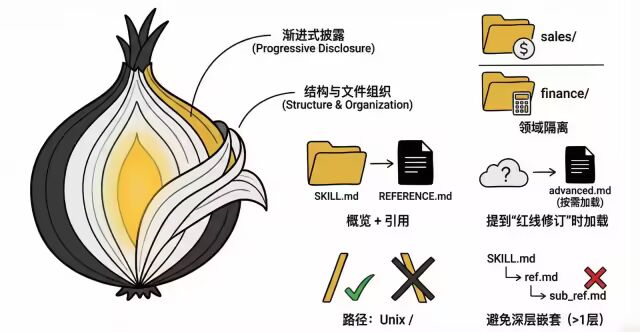 极速开发出一个高质量 Claude Agent Skills 最佳实践