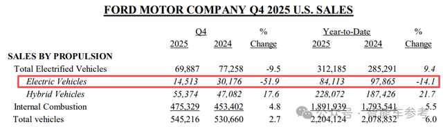福特战略掉头！拥抱中国比亚迪，弃用韩国 LG